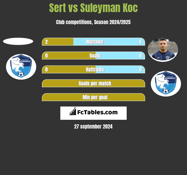 Sert vs Suleyman Koc h2h player stats