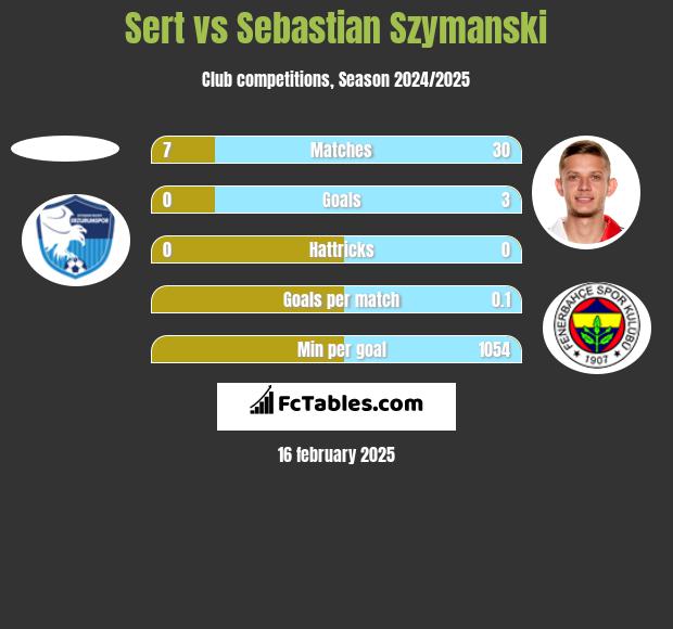 Sert vs Sebastian Szymanski h2h player stats