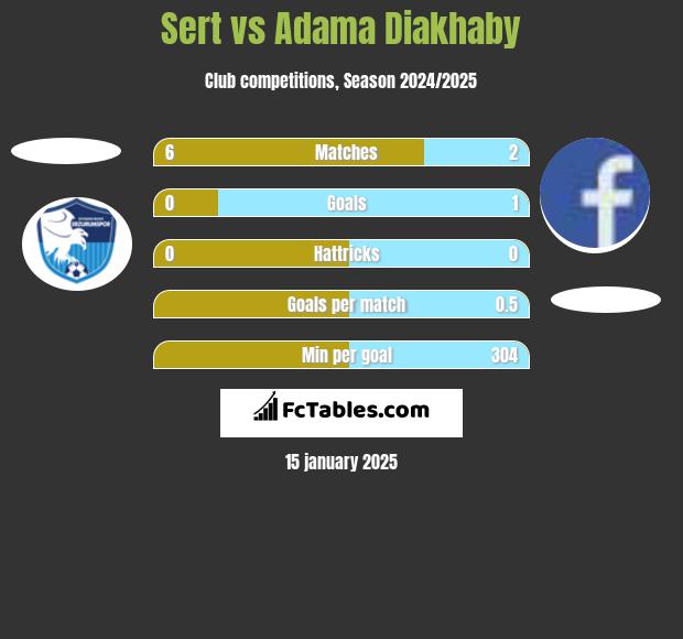 Sert vs Adama Diakhaby h2h player stats