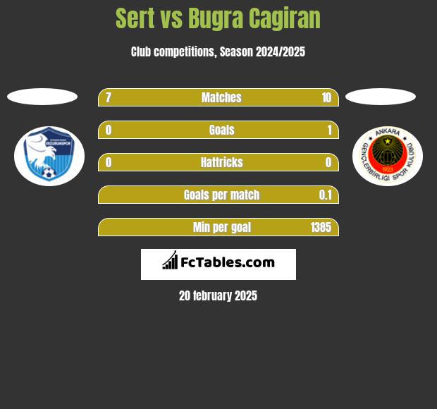 Sert vs Bugra Cagiran h2h player stats