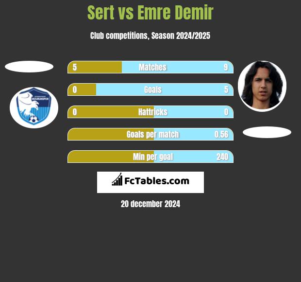 Sert vs Emre Demir h2h player stats