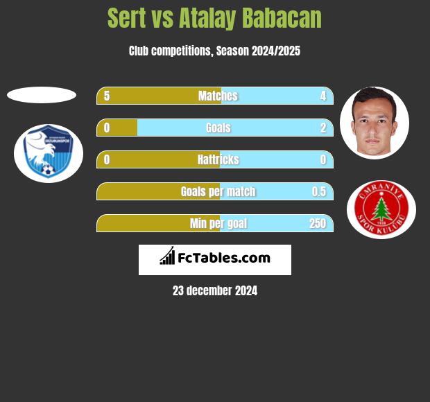 Sert vs Atalay Babacan h2h player stats