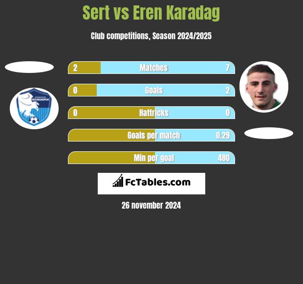 Sert vs Eren Karadag h2h player stats