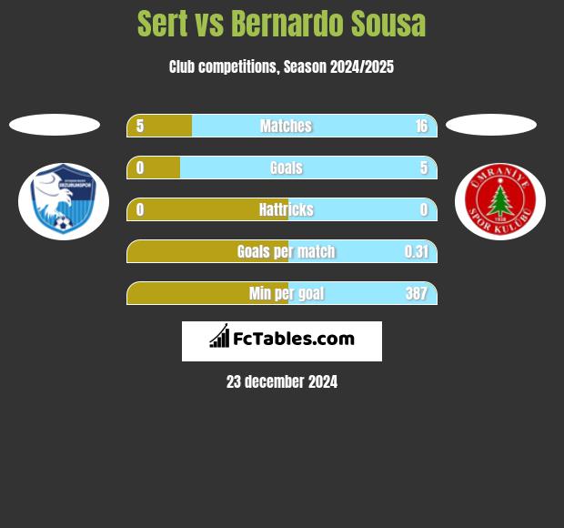 Sert vs Bernardo Sousa h2h player stats