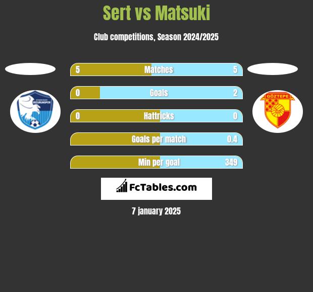 Sert vs Matsuki h2h player stats