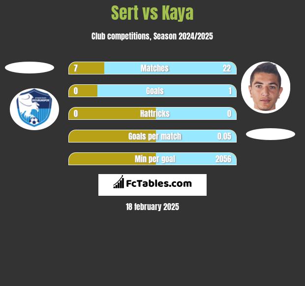 Sert vs Kaya h2h player stats