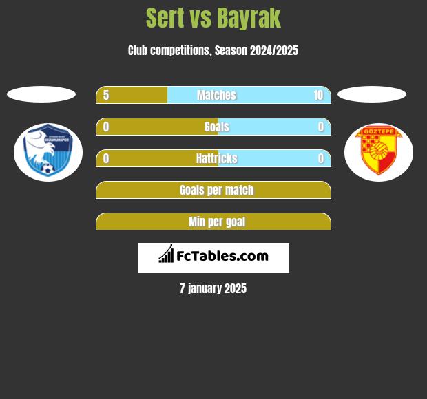 Sert vs Bayrak h2h player stats