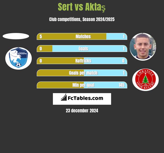 Sert vs Aktaş h2h player stats