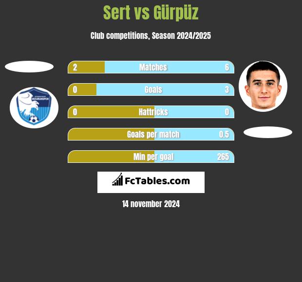 Sert vs Gürpüz h2h player stats