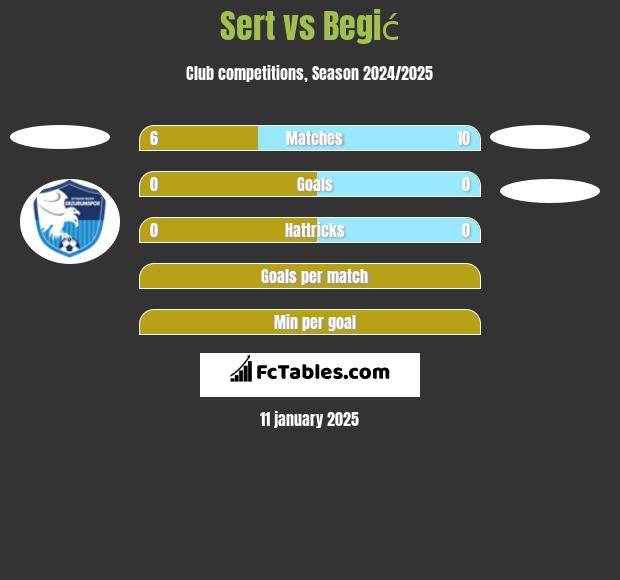 Sert vs Begić h2h player stats