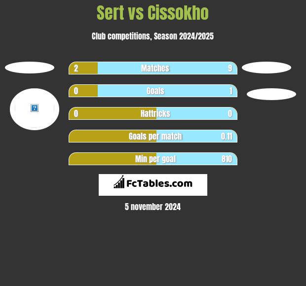 Sert vs Cissokho h2h player stats