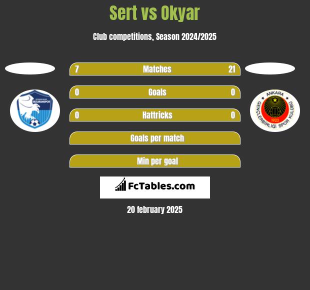 Sert vs Okyar h2h player stats