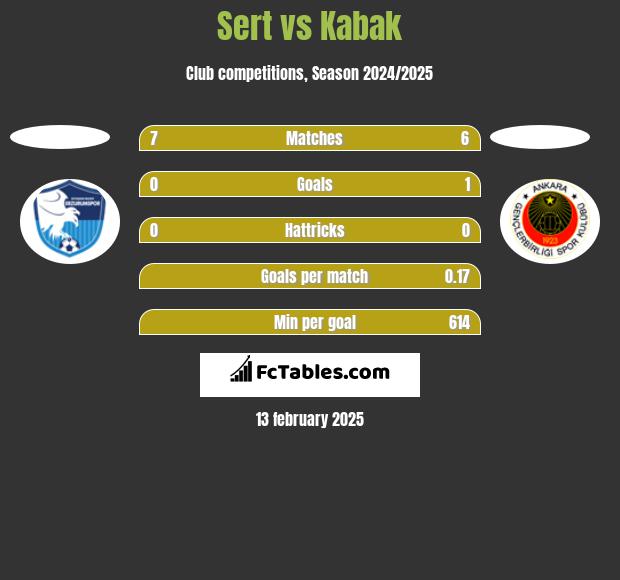 Sert vs Kabak h2h player stats