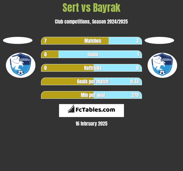 Sert vs Bayrak h2h player stats