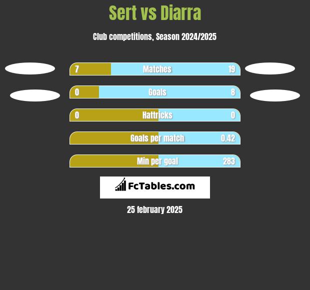 Sert vs Diarra h2h player stats