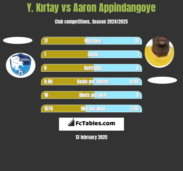 Y. Kırtay vs Aaron Appindangoye h2h player stats