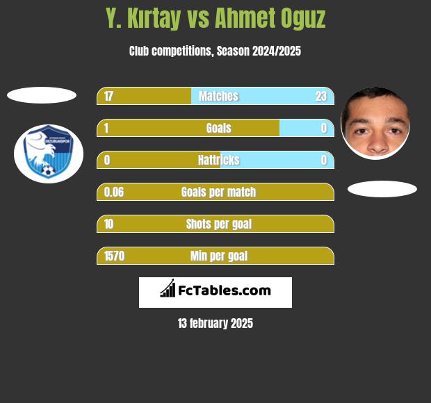 Y. Kırtay vs Ahmet Oguz h2h player stats