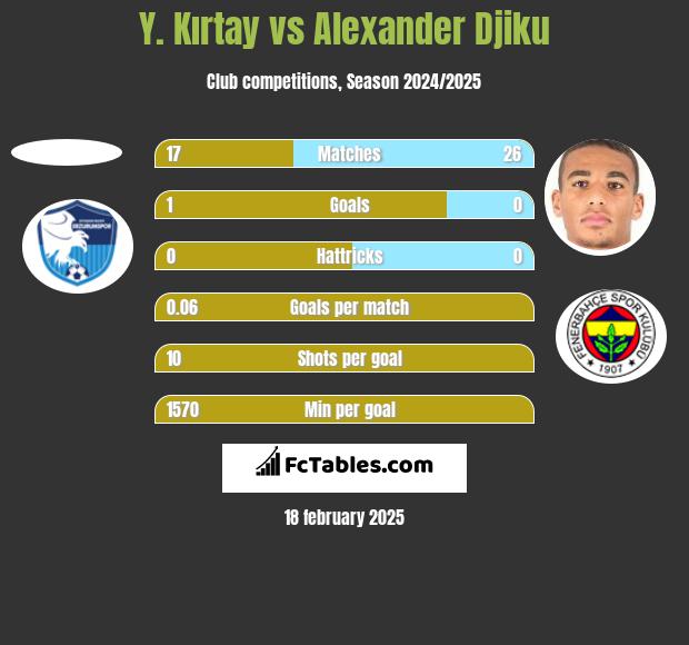 Y. Kırtay vs Alexander Djiku h2h player stats