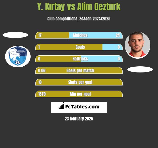 Y. Kırtay vs Alim Oezturk h2h player stats