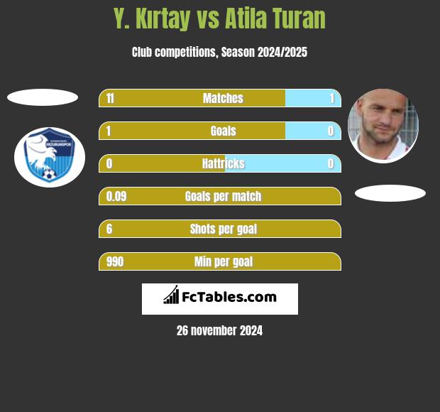 Y. Kırtay vs Atila Turan h2h player stats