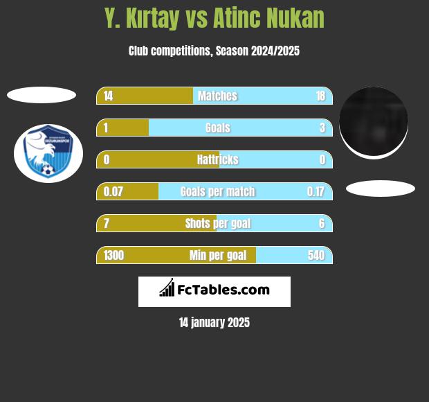 Y. Kırtay vs Atinc Nukan h2h player stats