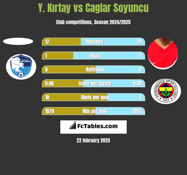 Y. Kırtay vs Caglar Soyuncu h2h player stats