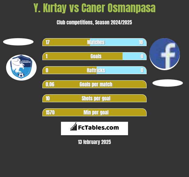 Y. Kırtay vs Caner Osmanpasa h2h player stats