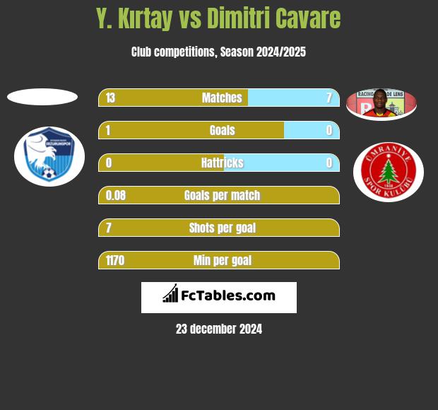 Y. Kırtay vs Dimitri Cavare h2h player stats