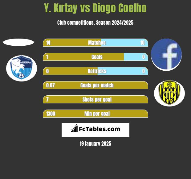 Y. Kırtay vs Diogo Coelho h2h player stats