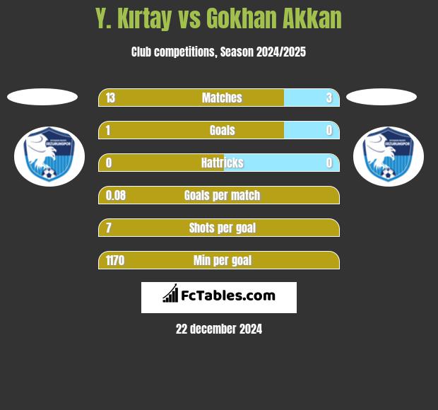 Y. Kırtay vs Gokhan Akkan h2h player stats