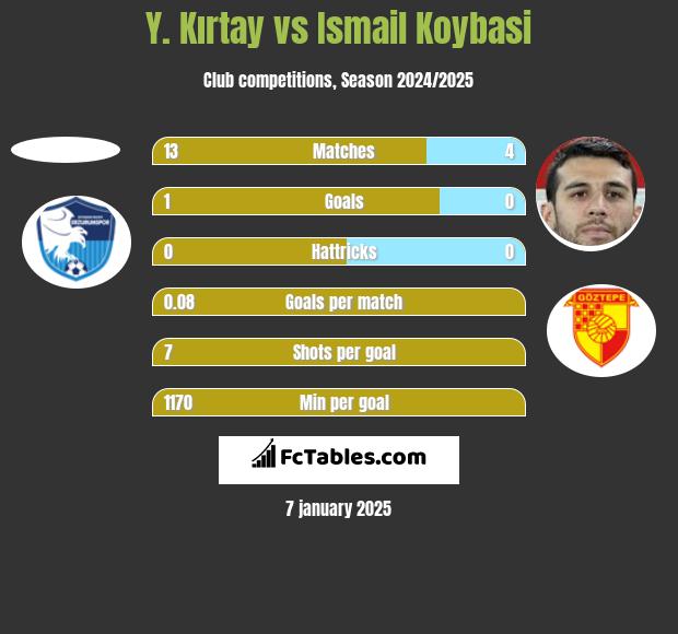 Y. Kırtay vs Ismail Koybasi h2h player stats