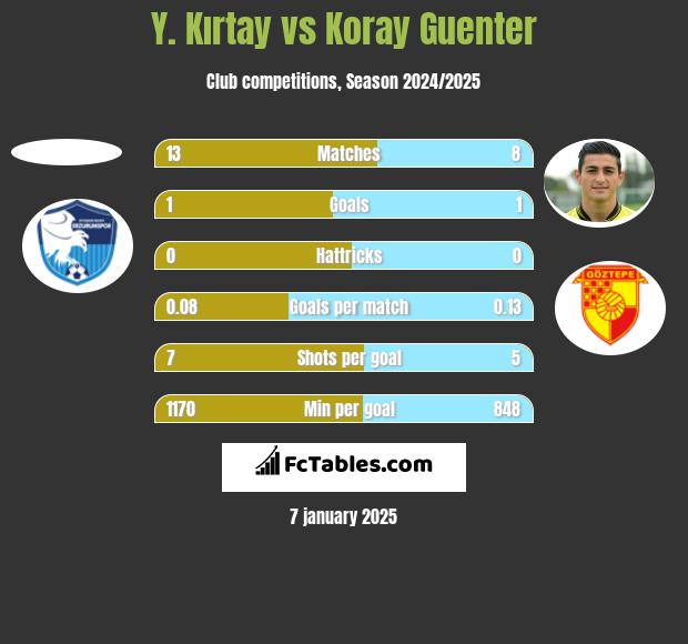 Y. Kırtay vs Koray Guenter h2h player stats