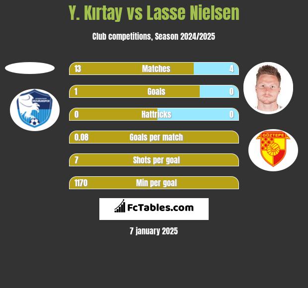 Y. Kırtay vs Lasse Nielsen h2h player stats