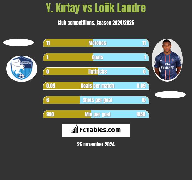 Y. Kırtay vs Loiik Landre h2h player stats