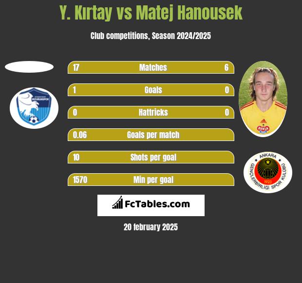 Y. Kırtay vs Matej Hanousek h2h player stats