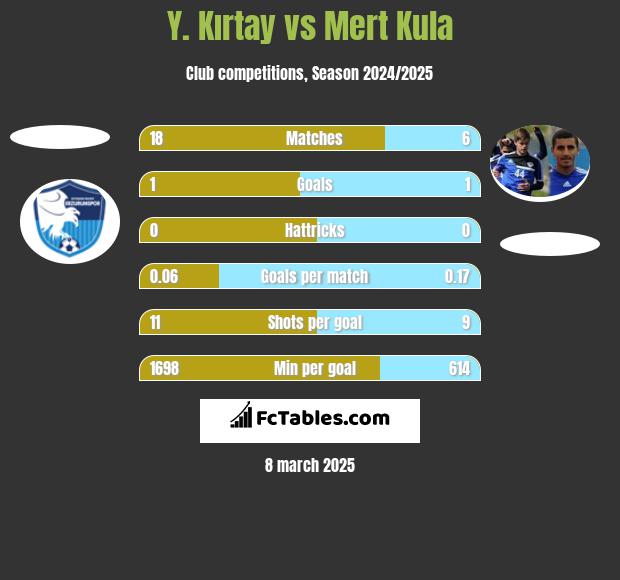 Y. Kırtay vs Mert Kula h2h player stats