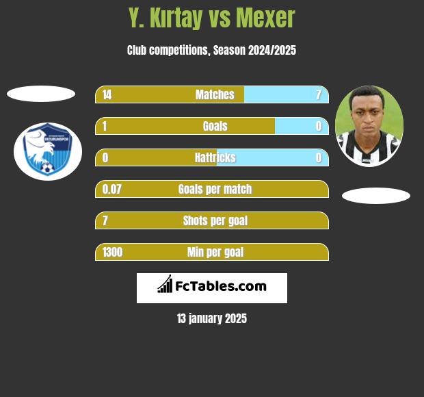 Y. Kırtay vs Mexer h2h player stats