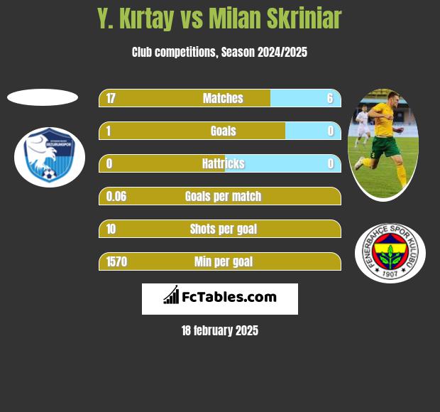 Y. Kırtay vs Milan Skriniar h2h player stats