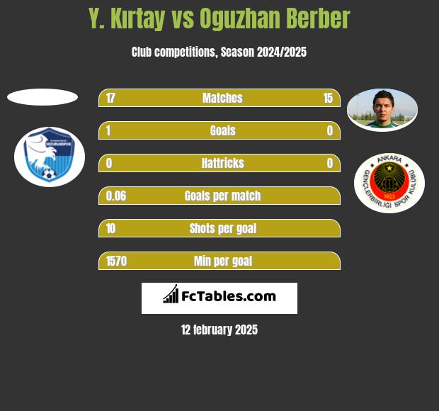 Y. Kırtay vs Oguzhan Berber h2h player stats