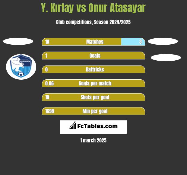 Y. Kırtay vs Onur Atasayar h2h player stats