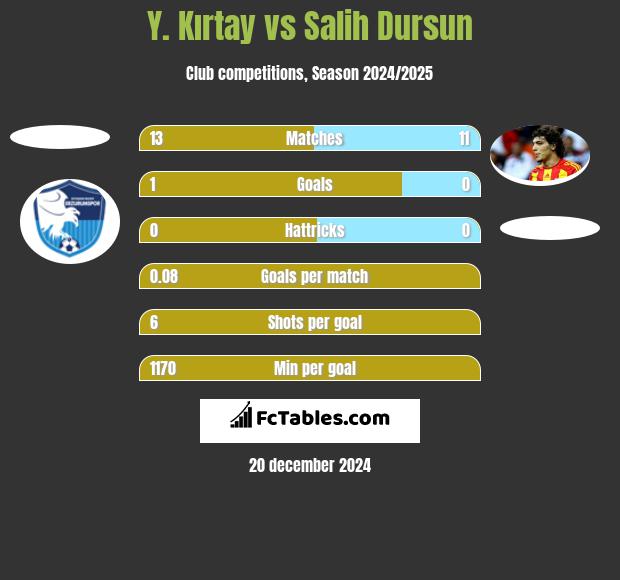 Y. Kırtay vs Salih Dursun h2h player stats