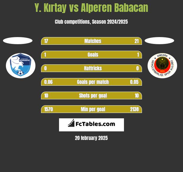 Y. Kırtay vs Alperen Babacan h2h player stats