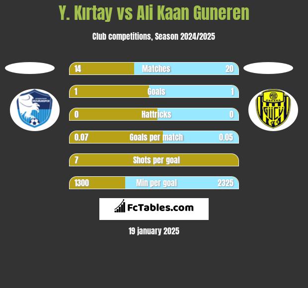 Y. Kırtay vs Ali Kaan Guneren h2h player stats