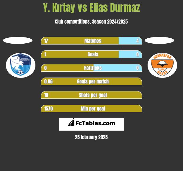 Y. Kırtay vs Elias Durmaz h2h player stats