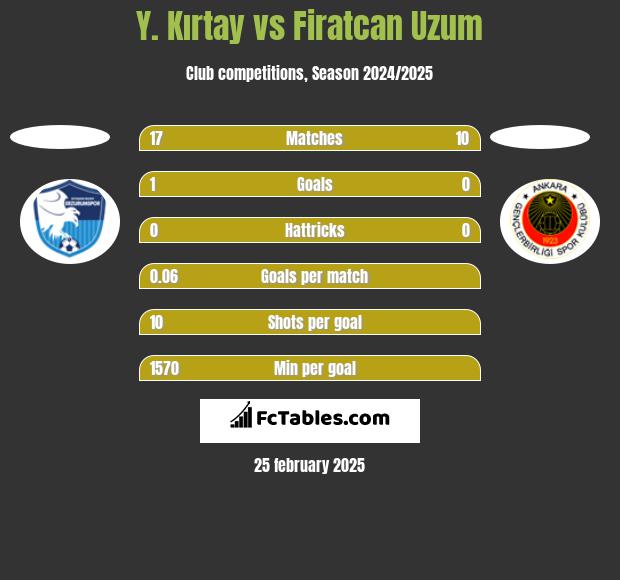 Y. Kırtay vs Firatcan Uzum h2h player stats