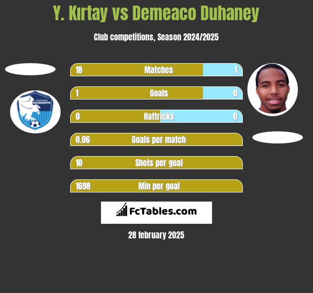 Y. Kırtay vs Demeaco Duhaney h2h player stats