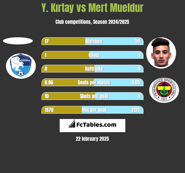 Y. Kırtay vs Mert Mueldur h2h player stats