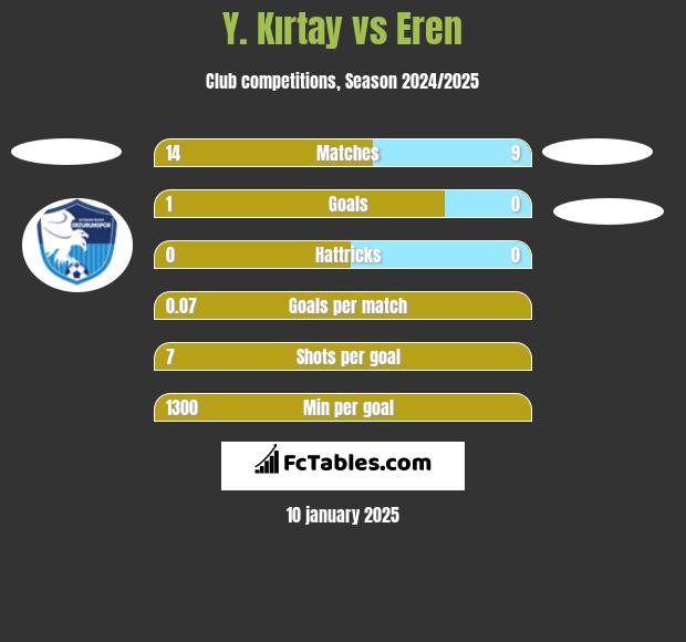 Y. Kırtay vs Eren h2h player stats