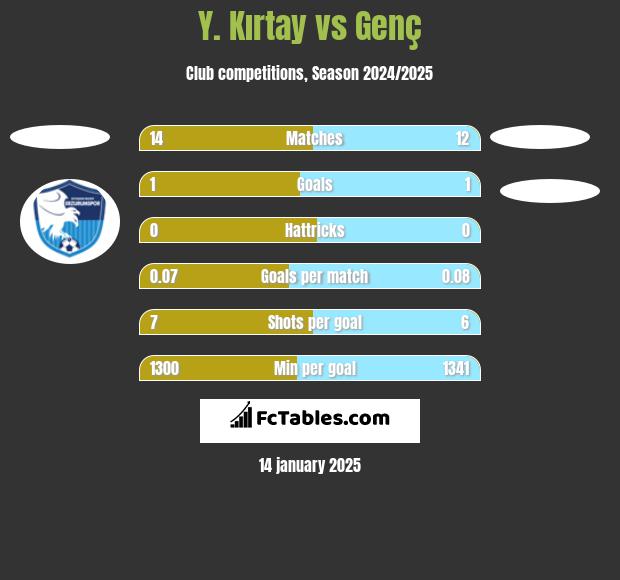 Y. Kırtay vs Genç h2h player stats