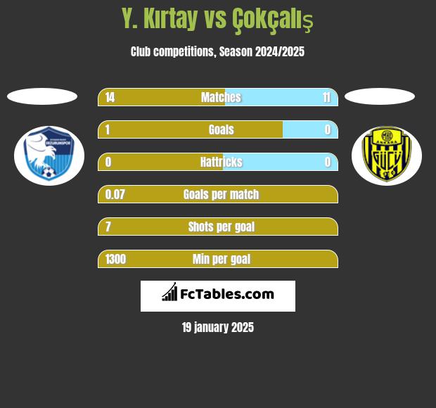 Y. Kırtay vs Çokçalış h2h player stats